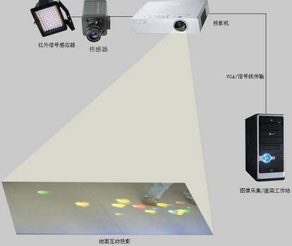 地面互动投影的技术原理是什么?